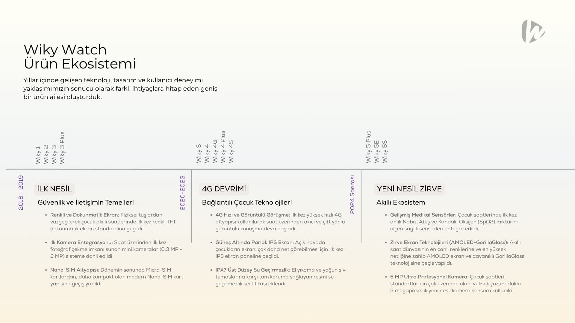 Wiky Watch Timeline